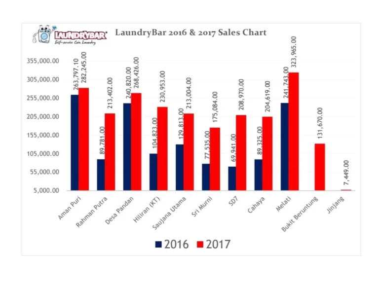 Sales Revenue & Brand Comparison Chart